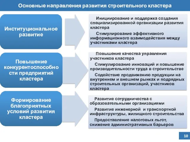 Основные направления развития строительного кластера