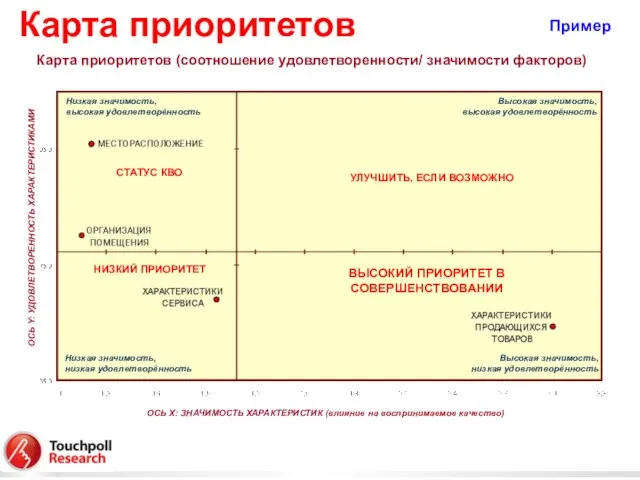 ОСЬ Y: УДОВЛЕТВОРЕННОСТЬ ХАРАКТЕРИСТИКАМИ Карта приоритетов (соотношение удовлетворенности/ значимости факторов) ВЫСОКИЙ ПРИОРИТЕТ