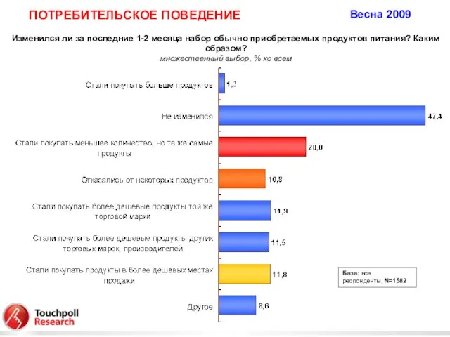 Изменился ли за последние 1-2 месяца набор обычно приобретаемых продуктов питания? Каким