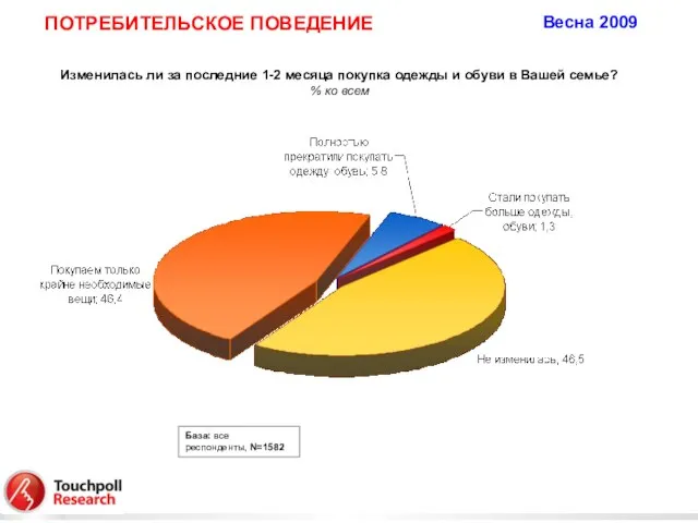 Изменилась ли за последние 1-2 месяца покупка одежды и обуви в Вашей