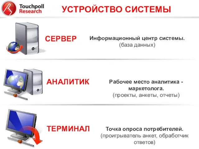 СЕРВЕР Информационный центр системы. (база данных) АНАЛИТИК Рабочее место аналитика - маркетолога.