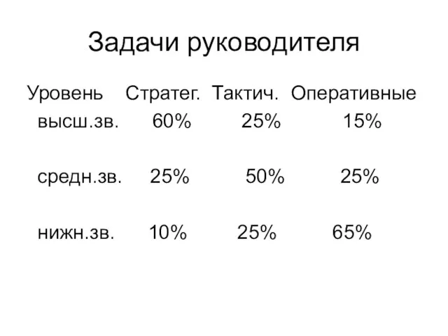 Задачи руководителя Уровень Стратег. Тактич. Оперативные высш.зв. 60% 25% 15% средн.зв. 25%