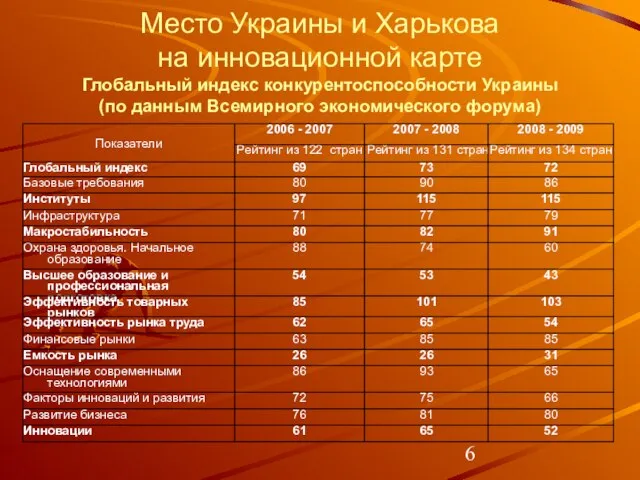 Место Украины и Харькова на инновационной карте Глобальный индекс конкурентоспособности Украины (по данным Всемирного экономического форума)