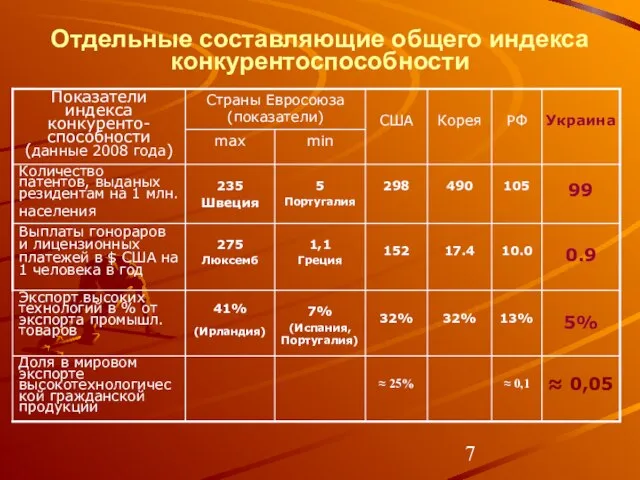 Отдельные составляющие общего индекса конкурентоспособности