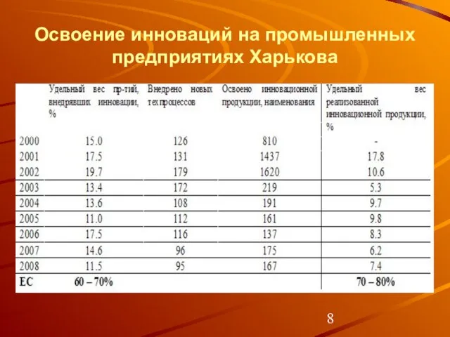 Освоение инноваций на промышленных предприятиях Харькова