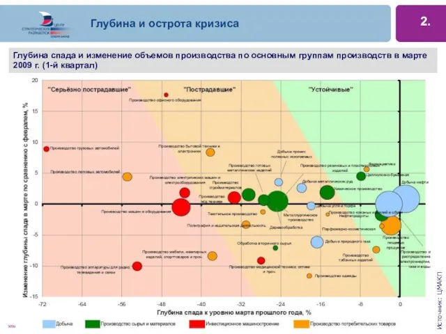 Глубина и острота кризиса 2. Глубина спада и изменение объемов производства по