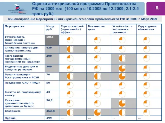 Оценка антикризисной программы Правительства РФ на 2009 год (100 мер с 10.2008