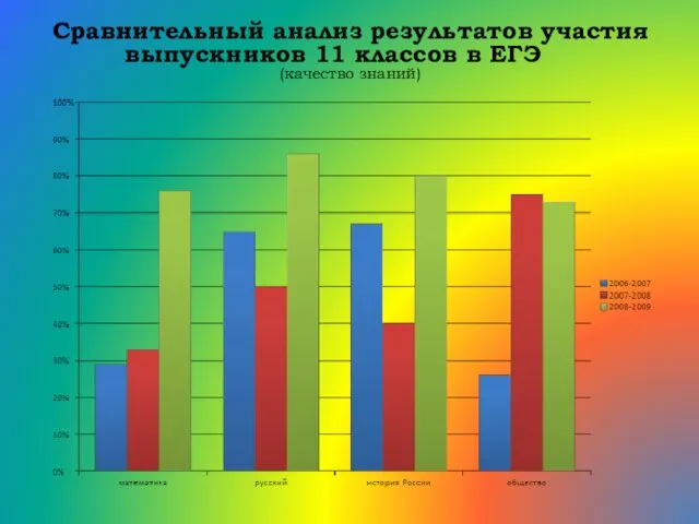 Сравнительный анализ результатов участия выпускников 11 классов в ЕГЭ (качество знаний)