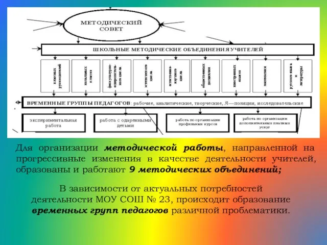 Для организации методической работы, направленной на прогрессивные изменения в качестве деятельности учителей,