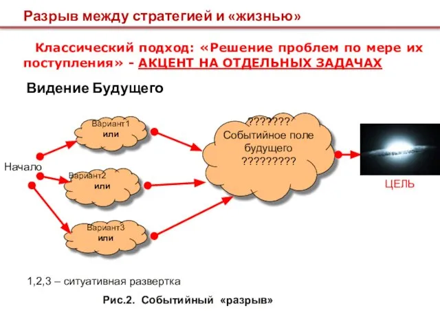 Классический подход: «Решение проблем по мере их поступления» - АКЦЕНТ НА ОТДЕЛЬНЫХ