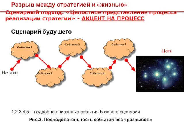 Сценарный подход: «Целостное представление процесса реализации стратегии» - АКЦЕНТ НА ПРОЦЕСС Начало