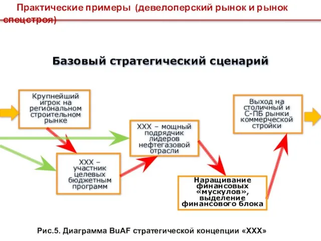 Базовый стратегический сценарий Крупнейший игрок на региональном строительном рынке XXX – участник