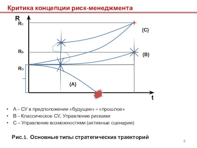 {C} А – СУ в предположении «будущее» = «прошлое» В – Классическое