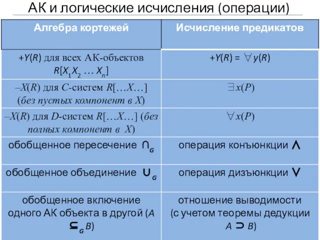 АК и логические исчисления (операции)