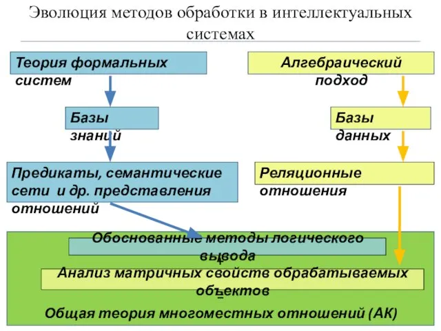 Эволюция методов обработки в интеллектуальных системах Теория формальных систем Алгебраический подход Базы