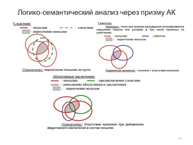 Логико-семантический анализ через призму АК