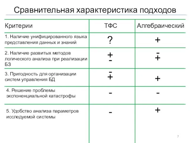 Сравнительная характеристика подходов ТФС Алгебраический Критерии 1. Наличие унифицированного языка представления данных