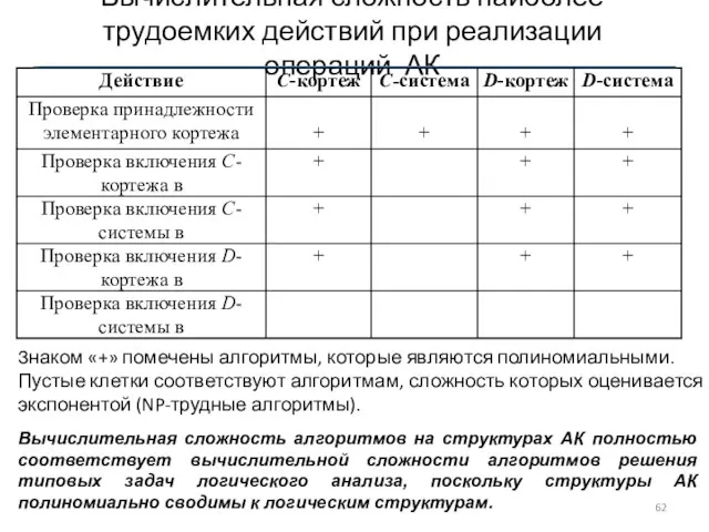 Вычислительная сложность наиболее трудоемких действий при реализации операций АК Знаком «+» помечены