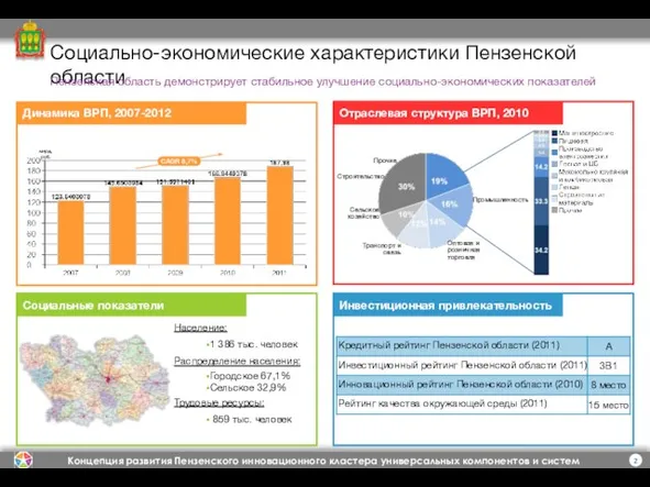 Социально-экономические характеристики Пензенской области Динамика ВРП, 2007-2012 Социальные показатели Отраслевая структура ВРП,