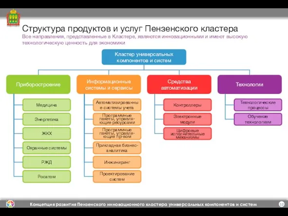 Структура продуктов и услуг Пензенского кластера Кластер универсальных компонентов и систем Приборостроение