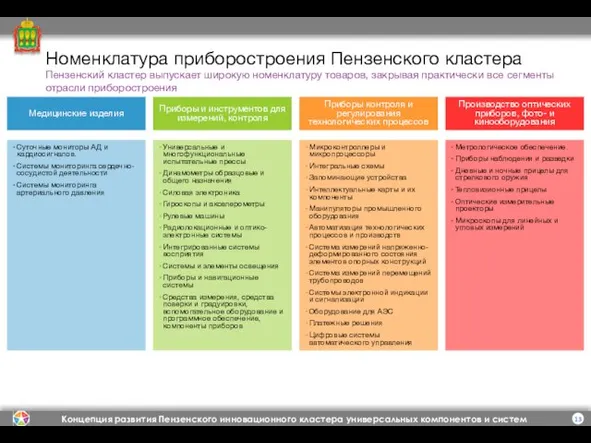 Номенклатура приборостроения Пензенского кластера Медицинские изделия Приборы и инструментов для измерений, контроля