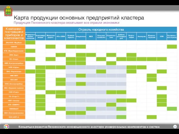 Карта продукции основных предприятий кластера Отрасль народного хозяйства Компании-поставщики приборов и компонентов