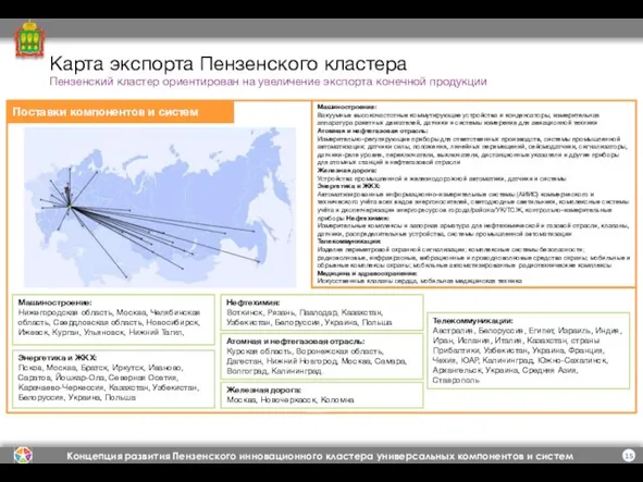 Карта экспорта Пензенского кластера Поставки компонентов и систем Машиностроение: Нижегородская область, Москва,