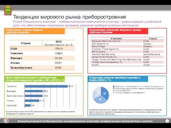 Тенденции мирового рынка приборостроения Доля приборостроения в добавленной стоимости машиностроения в ЕС