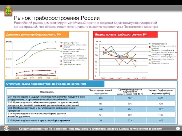 Рынок приборостроения России Динамика рынка приборостроения, РФ Индекс пр-ва в приборостроении, РФ