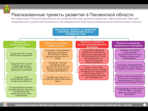 Реализованные проекты развития в Пензенской области Некоторые проекты по развитию кластера, реализованные