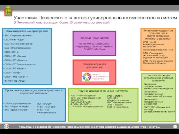 Участники Пензенского кластера универсальных компонентов и систем Якорные предприятия: ФГУП «ФНПЦ «Старт»,