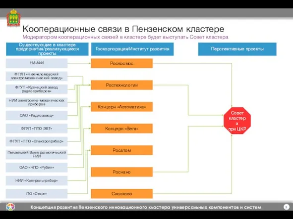 Кооперационные связи в Пензенском кластере Госкорпорация/Институт развития Существующие в кластере предприятия/реализующиеся проекты