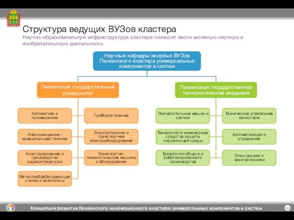 Структура ведущих ВУЗов кластера Научно-образовательную инфраструктура кластера позволит вести активную научную и