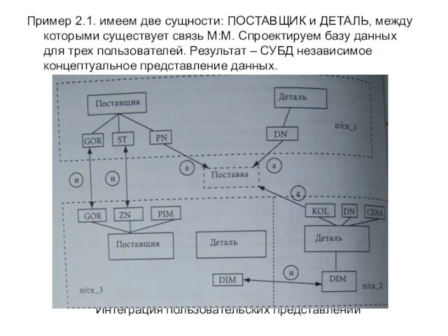 Пример 2.1. имеем две сущности: ПОСТАВЩИК и ДЕТАЛЬ, между которыми существует связь