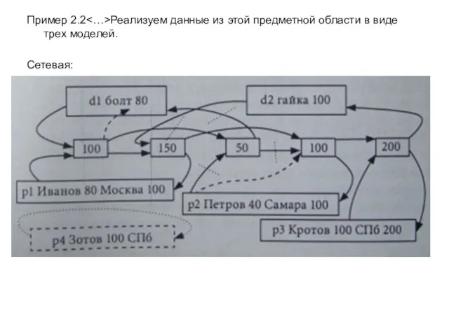 Пример 2.2 Реализуем данные из этой предметной области в виде трех моделей. Сетевая: