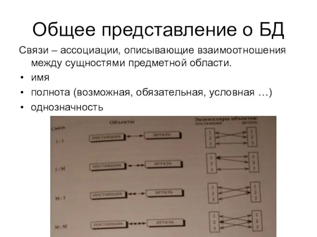 Общее представление о БД Связи – ассоциации, описывающие взаимоотношения между сущностями предметной