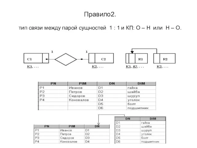 Правило2. тип связи между парой сущностей 1 : 1 и КП: О