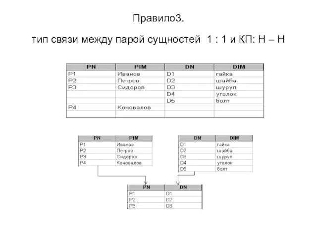 Правило3. тип связи между парой сущностей 1 : 1 и КП: Н – Н