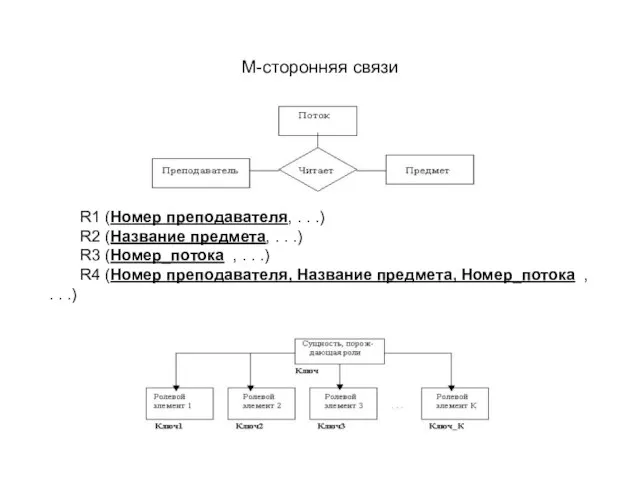 М-сторонняя связи R1 (Номер преподавателя, . . .) R2 (Название предмета, .