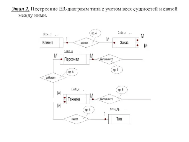 Этап 2. Построение ER-диаграмм типа с учетом всех сущностей и связей между ними.