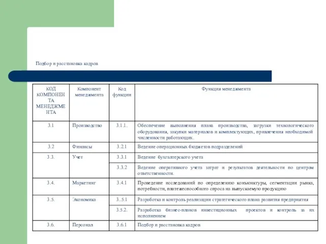 Подбор и расстановка кадров