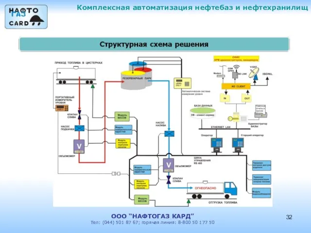 Комплексная автоматизация нефтебаз и нефтехранилищ ООО “НАФТОГАЗ КАРД” Тел: (044) 501 87