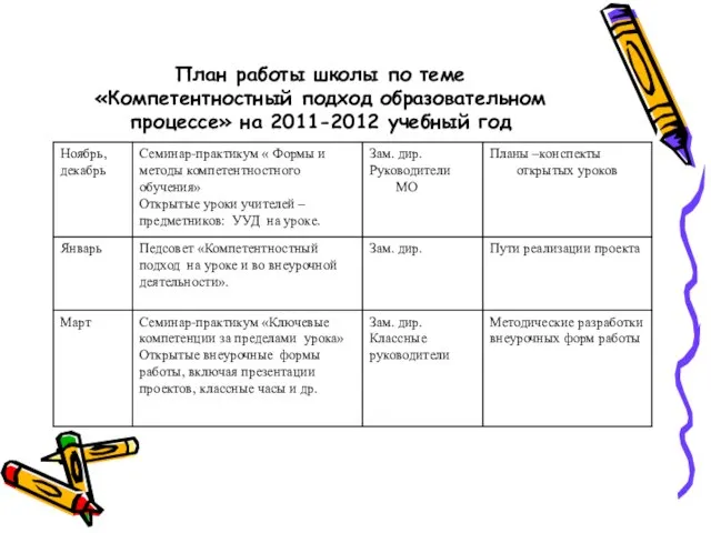 План работы школы по теме «Компетентностный подход образовательном процессе» на 2011-2012 учебный год