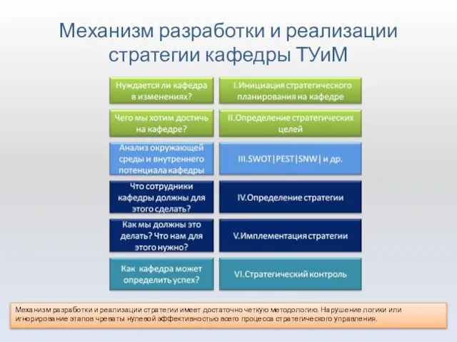 Механизм разработки и реализации стратегии кафедры ТУиМ Механизм разработки и реализации стратегии