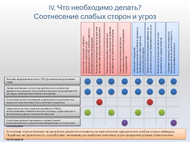 IV. Что необходимо делать? Соотнесение слабых сторон и угроз Отсутствие «прорывов» в