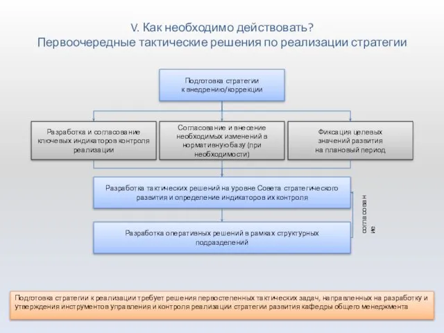 V. Как необходимо действовать? Первоочередные тактические решения по реализации стратегии Подготовка стратегии