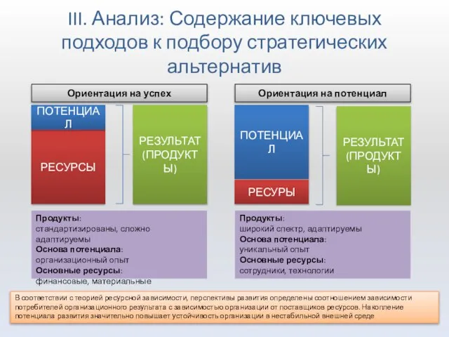 III. Анализ: Содержание ключевых подходов к подбору стратегических альтернатив РЕЗУЛЬТАТ (ПРОДУКТЫ) РЕСУРСЫ