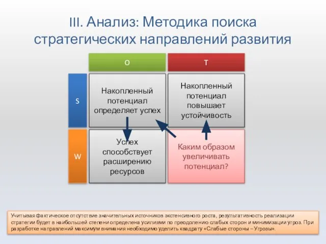 III. Анализ: Методика поиска стратегических направлений развития O Накопленный потенциал определяет успех