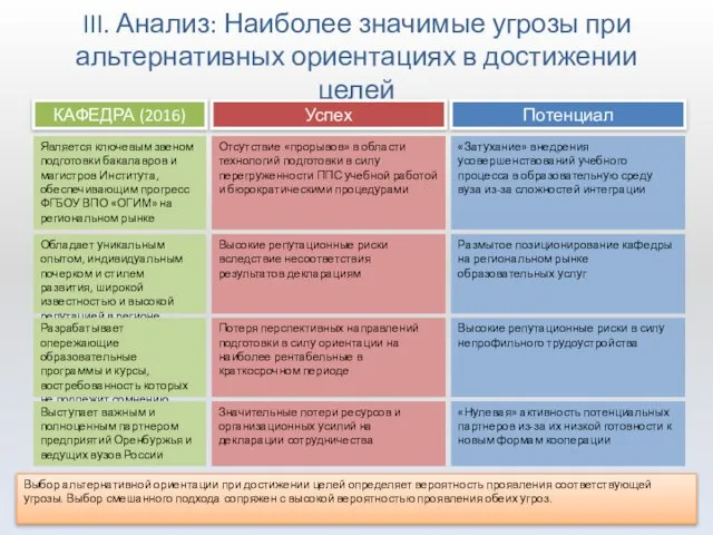 III. Анализ: Наиболее значимые угрозы при альтернативных ориентациях в достижении целей Является