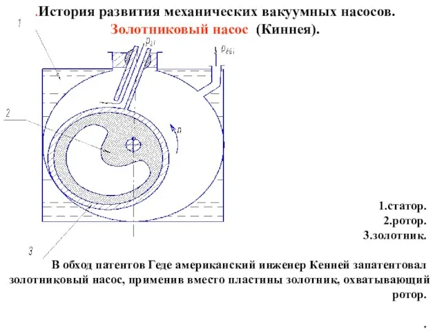 .История развития механических вакуумных насосов. Золотниковый насос (Киннея). 1.статор. 2.ротор. 3.золотник. В